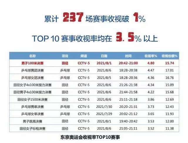 国际米兰在17轮过后取得14胜2平1负的战绩，目前以44个积分排名意甲第1名位置。